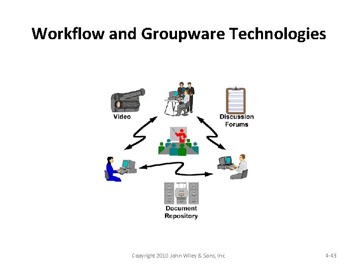 Workflow and Groupware Technologies Copyright 2010 John Wiley & Sons, Inc. 4 -43 