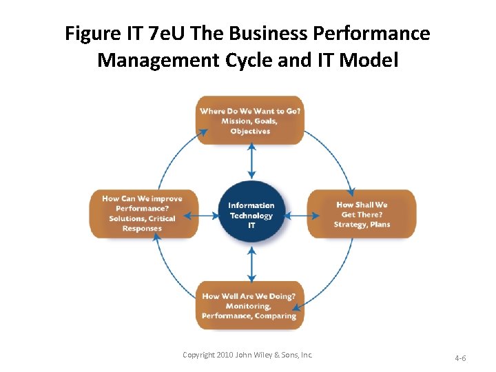 Figure IT 7 e. U The Business Performance Management Cycle and IT Model Copyright