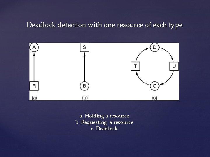 Deadlock detection with one resource of each type a. Holding a resource b. Requesting