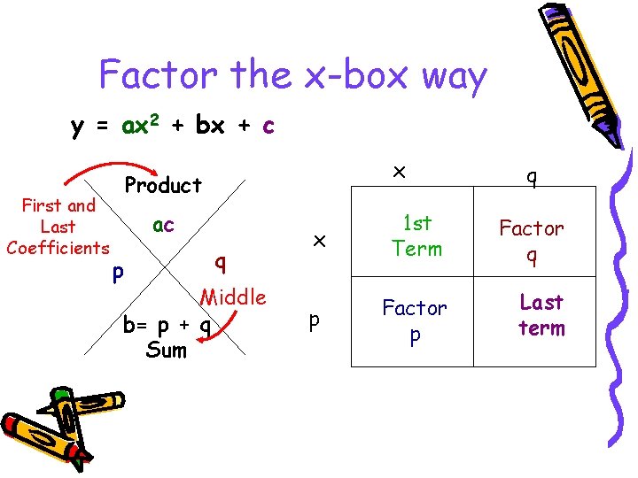 Factor the x-box way y = ax 2 + bx + c First and