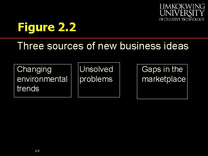 Figure 2. 2 Three sources of new business ideas Changing environmental trends 2 -5