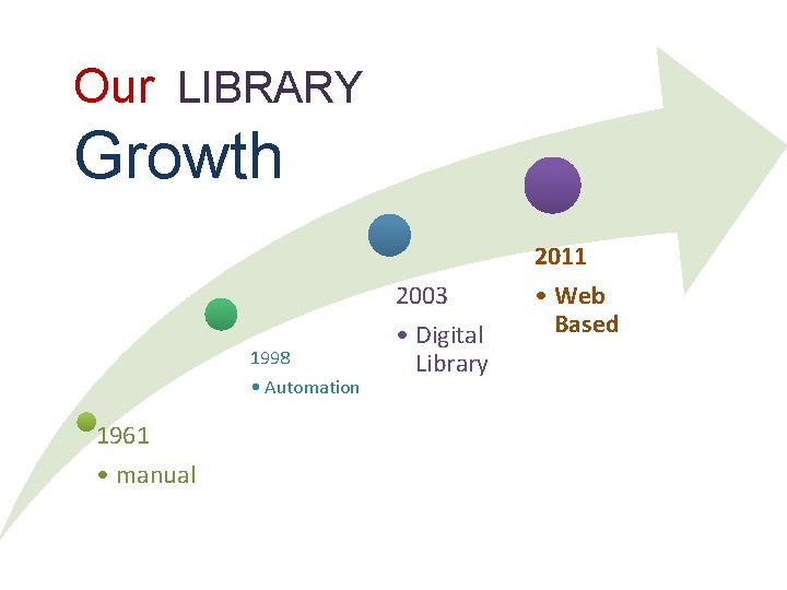 Our LIBRARY Growth 1998 • Automation 1961 • manual 2003 • Digital Library 2011