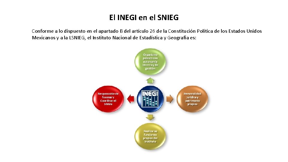 El INEGI en el SNIEG Conforme a lo dispuesto en el apartado B del