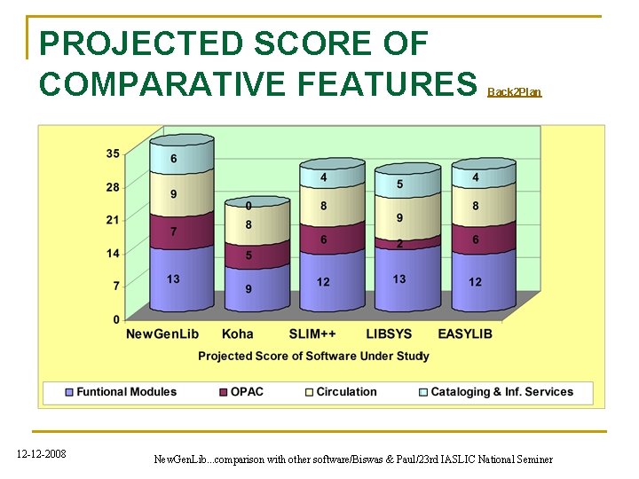 PROJECTED SCORE OF COMPARATIVE FEATURES 12 -12 -2008 Back 2 Plan New. Gen. Lib.