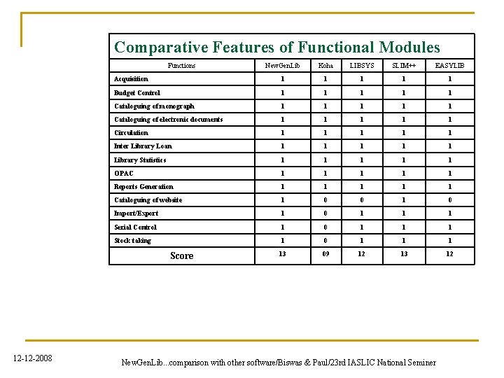 Comparative Features of Functional Modules Functions New. Gen. Lib Koha LIBSYS SLIM++ EASYLIB Acquisition