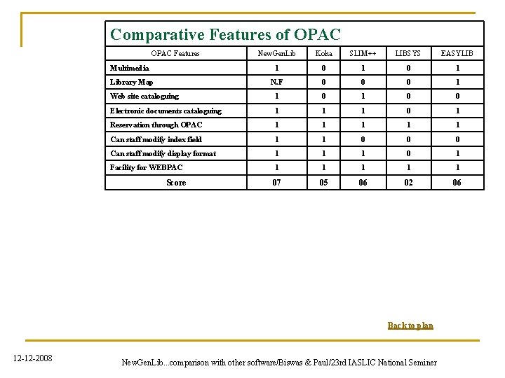 Comparative Features of OPAC Features New. Gen. Lib Koha SLIM++ LIBSYS EASYLIB 1 0