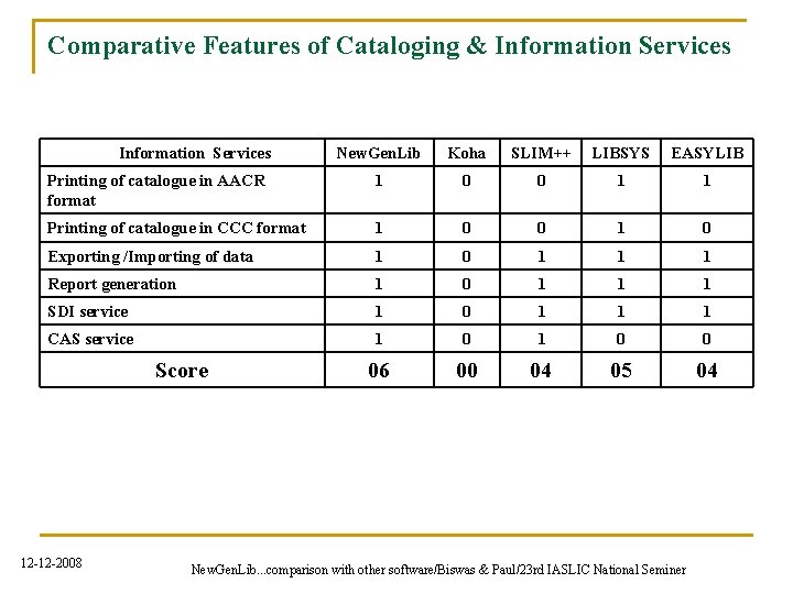 Comparative Features of Cataloging & Information Services New. Gen. Lib Koha SLIM++ LIBSYS EASYLIB