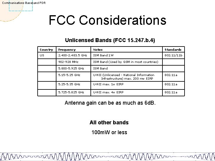 Communications Baseband PDR FCC Considerations Unlicensed Bands (FCC 15. 247. b. 4) Country Frequency