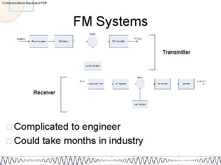 Communications Baseband PDR FM Systems Transmitter Receiver ¨ Complicated to engineer ¨ Could take