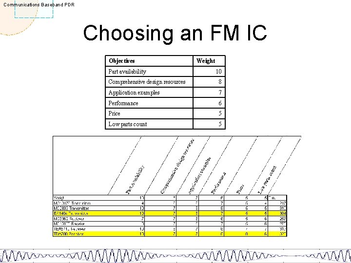 Communications Baseband PDR Choosing an FM IC Objectives Part availability Weight 10 Comprehensive design