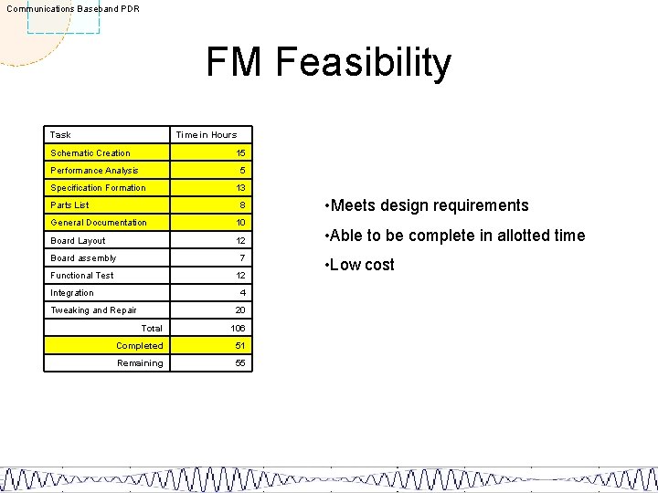 Communications Baseband PDR FM Feasibility Task Time in Hours Schematic Creation 15 Performance Analysis