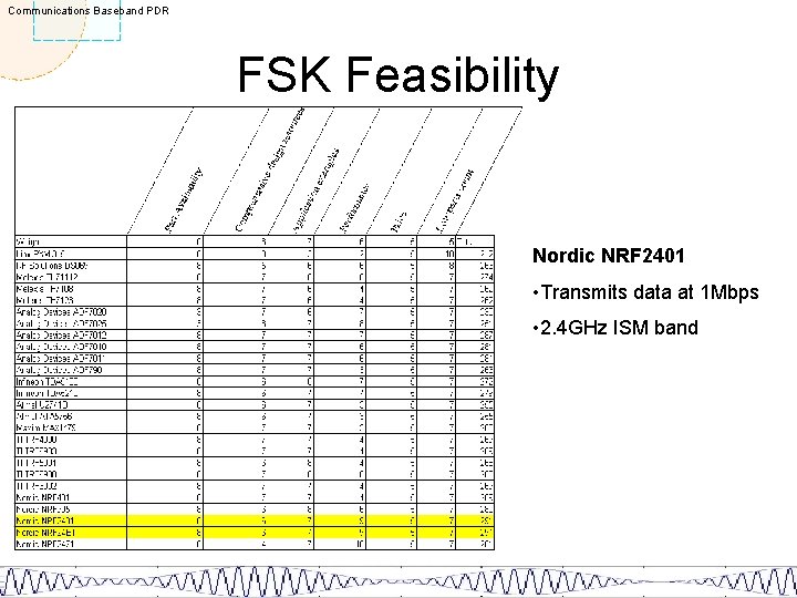 Communications Baseband PDR FSK Feasibility Nordic NRF 2401 • Transmits data at 1 Mbps