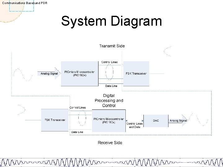 Communications Baseband PDR System Diagram 