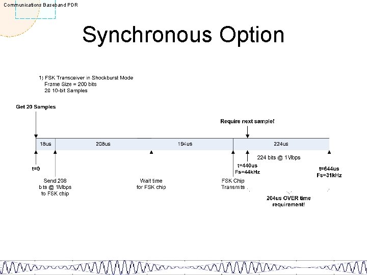 Communications Baseband PDR Synchronous Option 