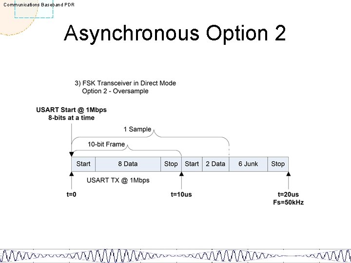 Communications Baseband PDR Asynchronous Option 2 