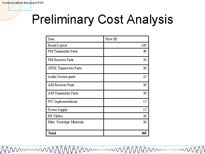 Communications Baseband PDR Preliminary Cost Analysis Item Board Layout Price ($) 100 FM Transmitter