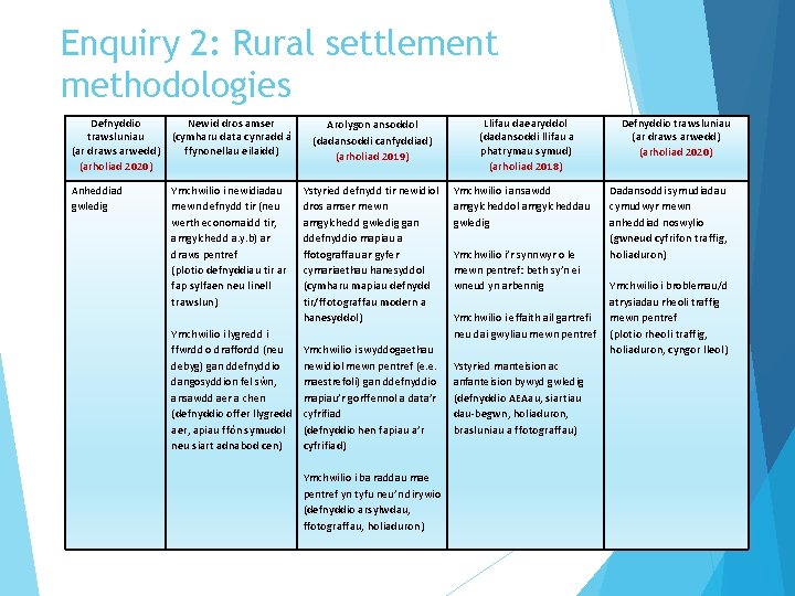 Enquiry 2: Rural settlement methodologies Defnyddio Newid dros amser trawsluniau (cymharu data cynradd â