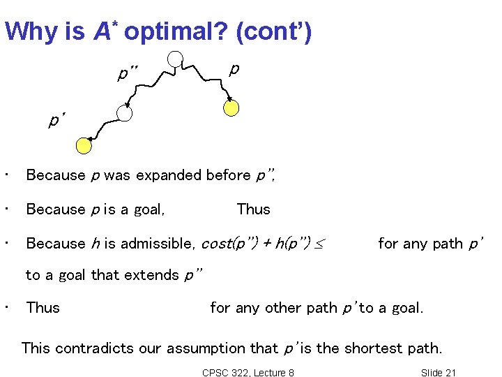 Why is A* optimal? (cont’) p'' p p' • Because p was expanded before