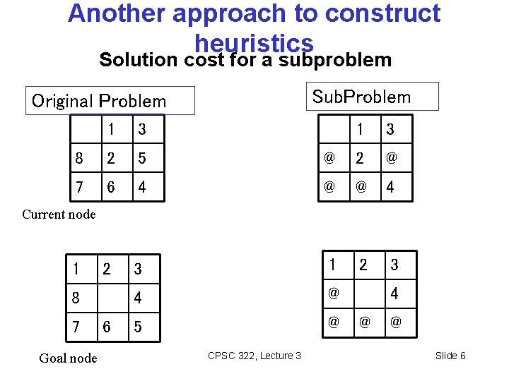 Another approach to construct heuristics Solution cost for a subproblem Sub. Problem Original Problem