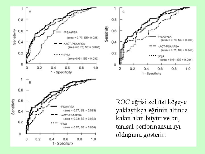 ROC eğrisi sol üst köşeye yaklaştıkça eğrinin altında kalan büyür ve bu, tanısal performansın