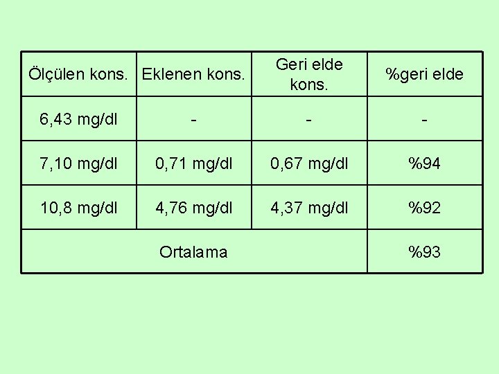 Ölçülen kons. Eklenen kons. Geri elde kons. %geri elde 6, 43 mg/dl - -