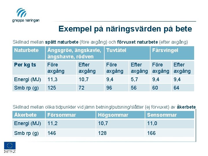 Exempel på näringsvärden på bete Skillnad mellan spätt naturbete (före axgång) och förvuxet naturbete