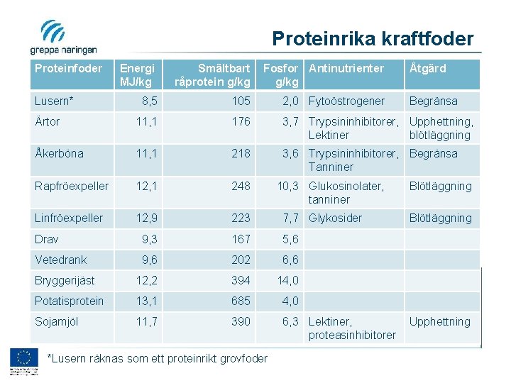 Proteinrika kraftfoder Proteinfoder Energi MJ/kg Smältbart råprotein g/kg Fosfor Antinutrienter g/kg 8, 5 105