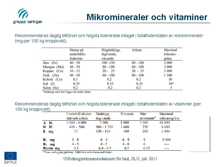 Mikromineraler och vitaminer Rekommenderad daglig tillförsel och högsta tolererade intaget i totalfoderstaten av mikromineraler