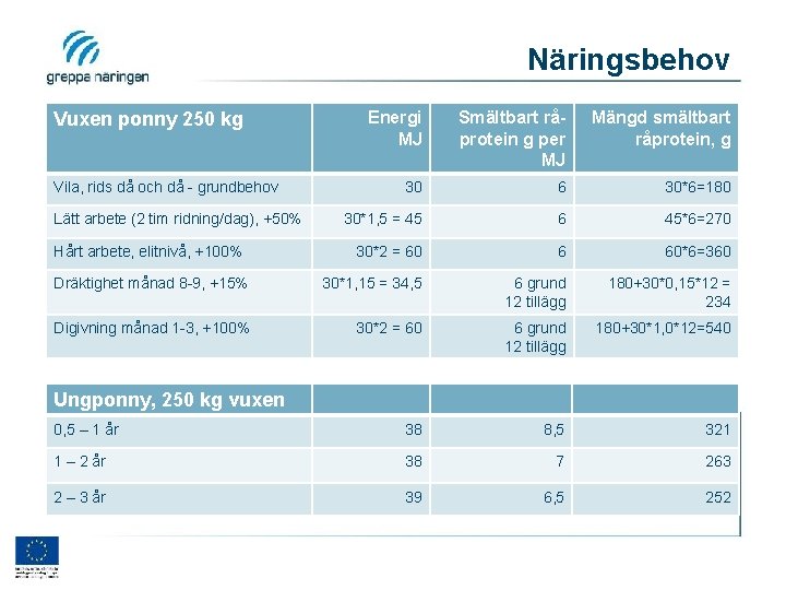 Näringsbehov Energi MJ Smältbart råprotein g per MJ Mängd smältbart råprotein, g 30 6