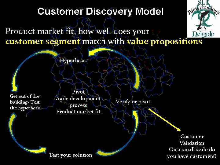 Customer Discovery Model Product market fit, how well does your customer segment match with