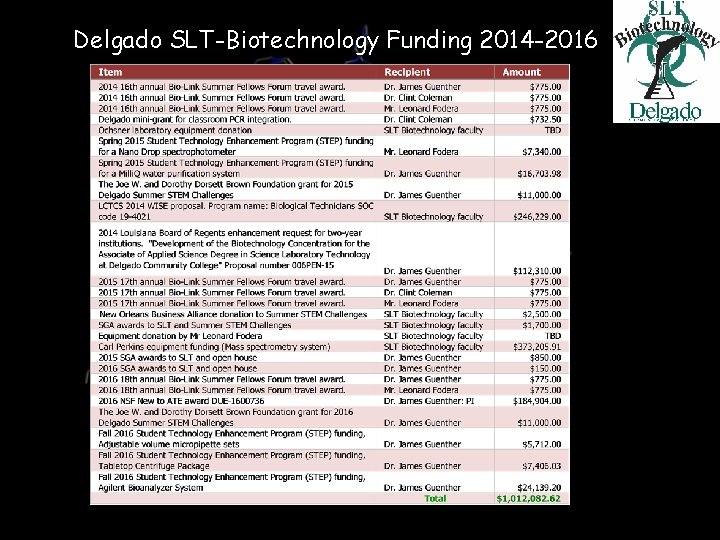 Delgado SLT-Biotechnology Funding 2014 -2016 