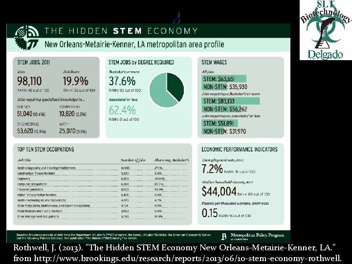 Rothwell, J. (2013). "The Hidden STEM Economy New Orleans-Metairie-Kenner, LA. " from http: //www.