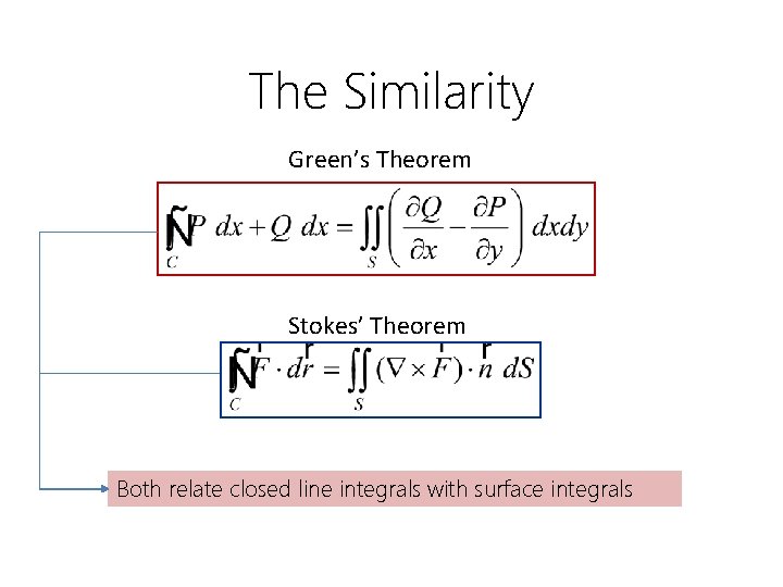 The Similarity Green’s Theorem Stokes’ Theorem Both relate closed line integrals with surface integrals