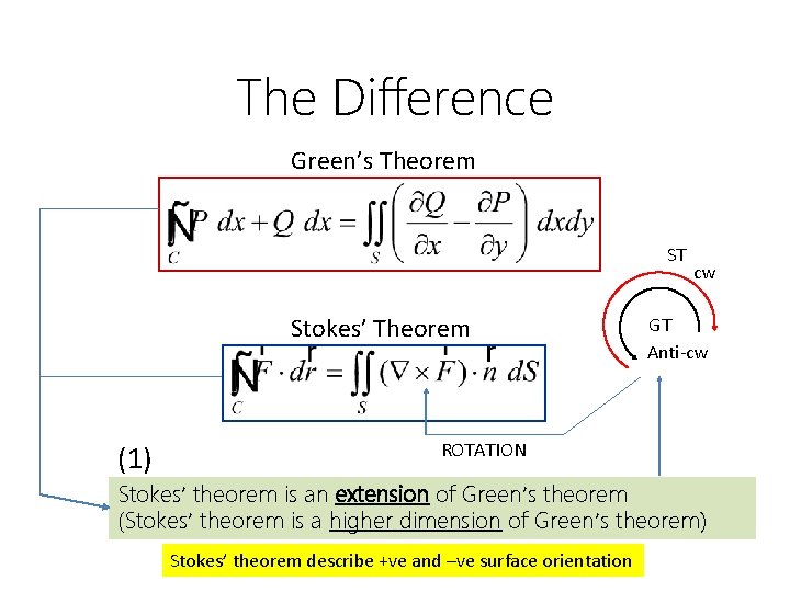 The Difference Green’s Theorem ST Stokes’ Theorem (1) cw GT Anti-cw ROTATION Stokes’ theorem