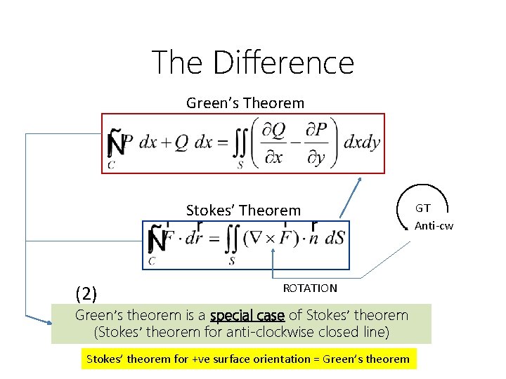 The Difference Green’s Theorem Stokes’ Theorem (2) ROTATION Green’s theorem is a special case