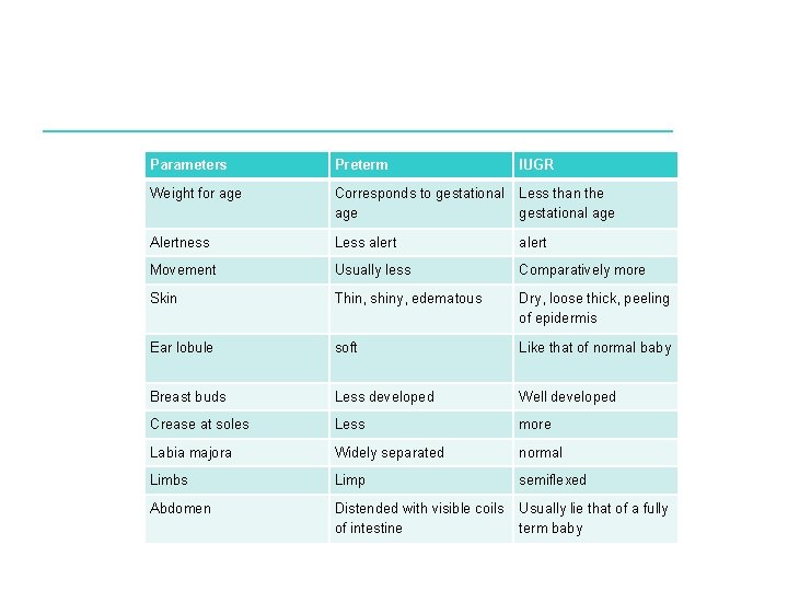 Parameters Preterm IUGR Weight for age Corresponds to gestational age Less than the gestational