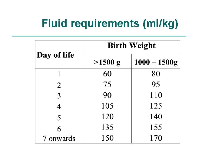 Fluid requirements (ml/kg) 