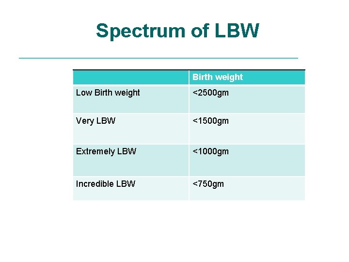 Spectrum of LBW Birth weight Low Birth weight <2500 gm Very LBW <1500 gm