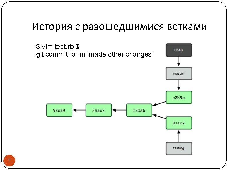 История с разошедшимися ветками $ vim test. rb $ git commit -a -m 'made