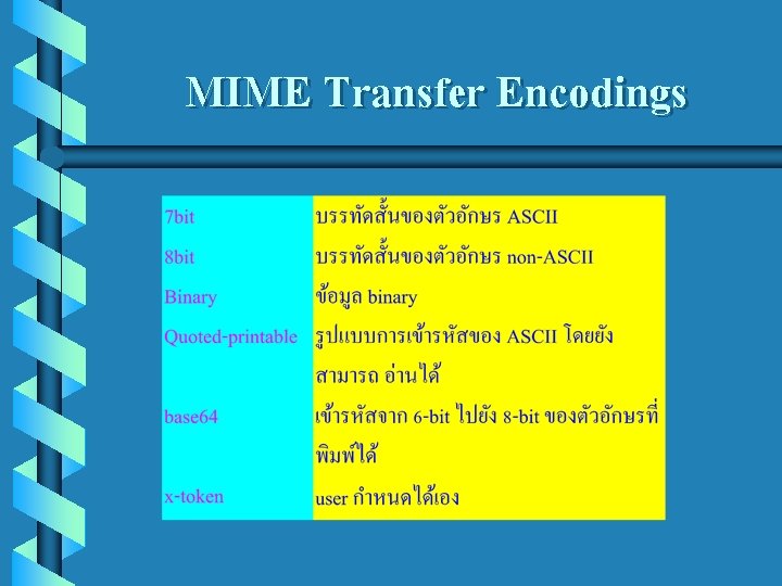 MIME Transfer Encodings 