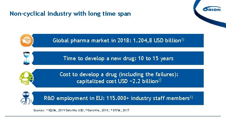 Non-cyclical industry with long time span Global pharma market in 2018: 1. 204, 8 Non-cyclical industry with long time span Global pharma market in 2018: 1. 204, 8