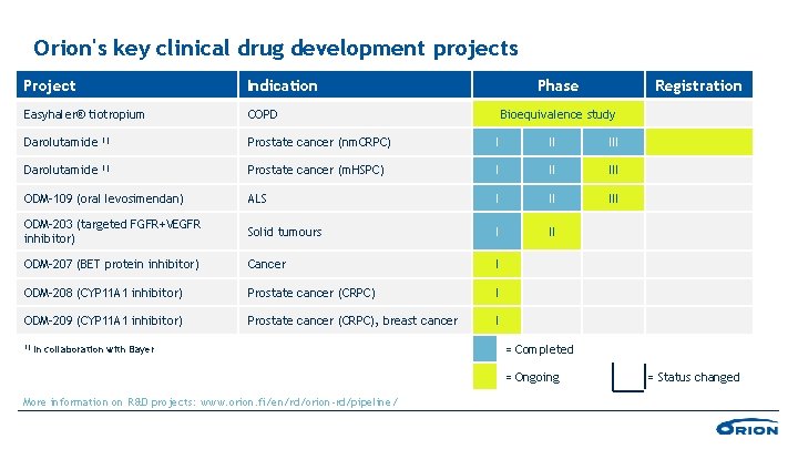 Orion's key clinical drug development projects Project Indication Easyhaler® tiotropium COPD Darolutamide 1) Prostate Orion's key clinical drug development projects Project Indication Easyhaler® tiotropium COPD Darolutamide 1) Prostate