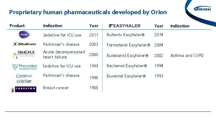 Proprietary human pharmaceuticals developed by Orion Product Indication Year Sedative for ICU use 2011 Proprietary human pharmaceuticals developed by Orion Product Indication Year Sedative for ICU use 2011