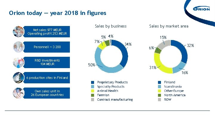 Orion today — year 2018 in figures Net sales 977 MEUR Operating profit 253 Orion today — year 2018 in figures Net sales 977 MEUR Operating profit 253