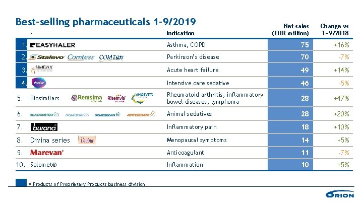 Best-selling pharmaceuticals 1– 9/2019. Indication Net sales (EUR million) Change vs 1− 9/2018 1. Best-selling pharmaceuticals 1– 9/2019. Indication Net sales (EUR million) Change vs 1− 9/2018 1.