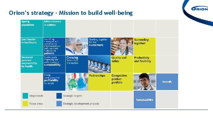 Orion’s strategy – Mission to build well-being Growth Sustainability Orion’s strategy – Mission to build well-being Growth Sustainability