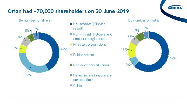 Orion had ~70, 000 shareholders on 30 June 2019 By number of shares 5% Orion had ~70, 000 shareholders on 30 June 2019 By number of shares 5%