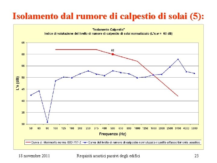 Isolamento dal rumore di calpestio di solai (5): 18 novembre 2011 Requisiti acustici passivi