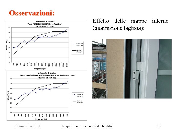 Osservazioni: Effetto delle mappe interne (guarnizione tagliata): 18 novembre 2011 Requisiti acustici passivi degli