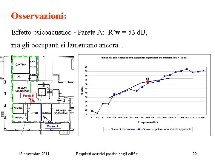 Osservazioni: Effetto psicoacustico - Parete A: R’w = 53 d. B, ma gli occupanti